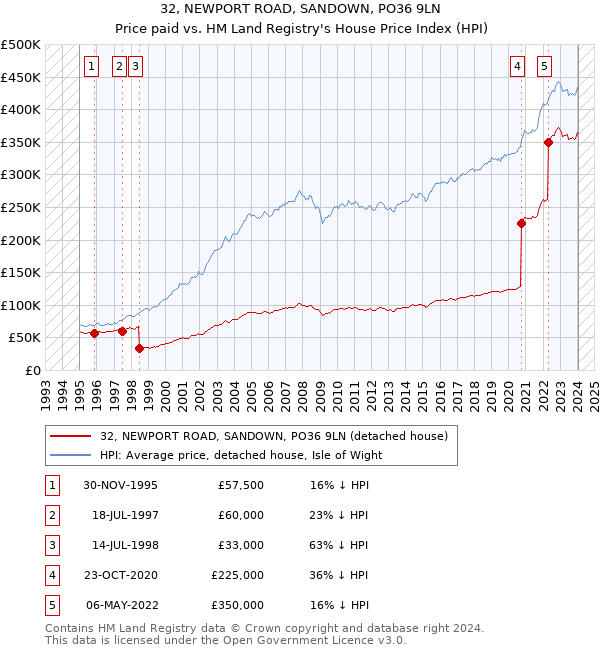 32, NEWPORT ROAD, SANDOWN, PO36 9LN: Price paid vs HM Land Registry's House Price Index