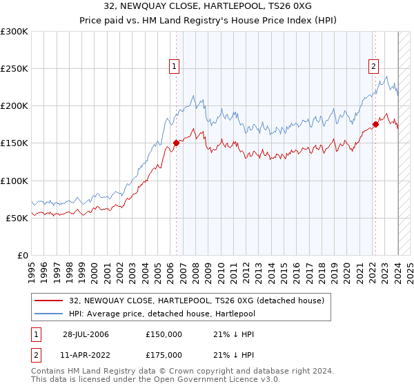 32, NEWQUAY CLOSE, HARTLEPOOL, TS26 0XG: Price paid vs HM Land Registry's House Price Index