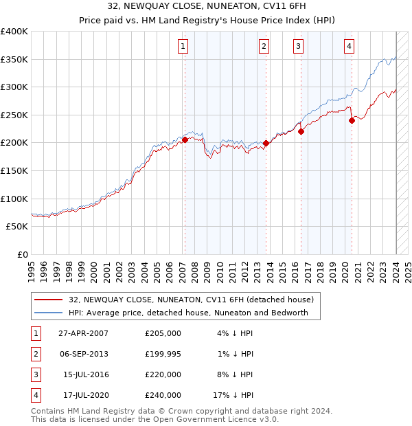 32, NEWQUAY CLOSE, NUNEATON, CV11 6FH: Price paid vs HM Land Registry's House Price Index