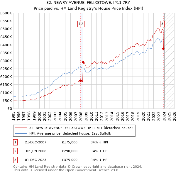 32, NEWRY AVENUE, FELIXSTOWE, IP11 7RY: Price paid vs HM Land Registry's House Price Index