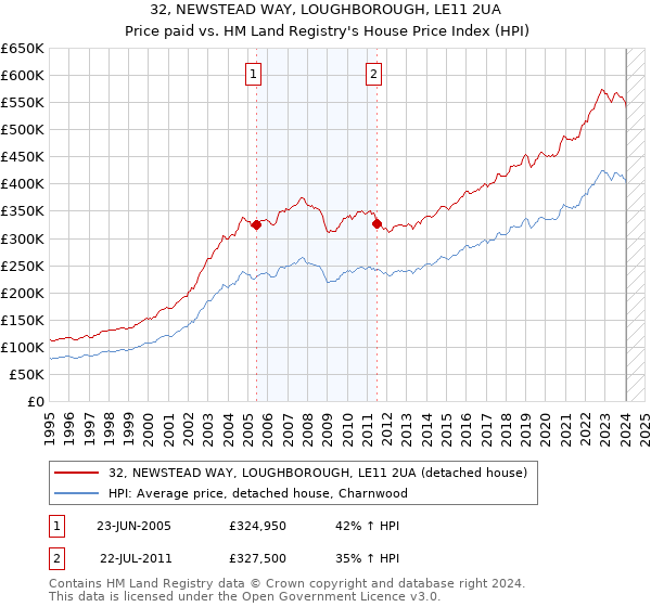 32, NEWSTEAD WAY, LOUGHBOROUGH, LE11 2UA: Price paid vs HM Land Registry's House Price Index