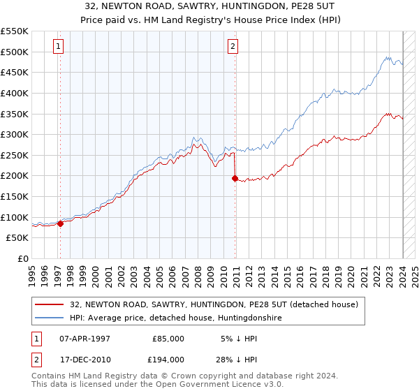 32, NEWTON ROAD, SAWTRY, HUNTINGDON, PE28 5UT: Price paid vs HM Land Registry's House Price Index