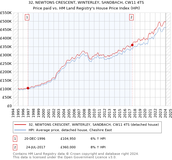 32, NEWTONS CRESCENT, WINTERLEY, SANDBACH, CW11 4TS: Price paid vs HM Land Registry's House Price Index