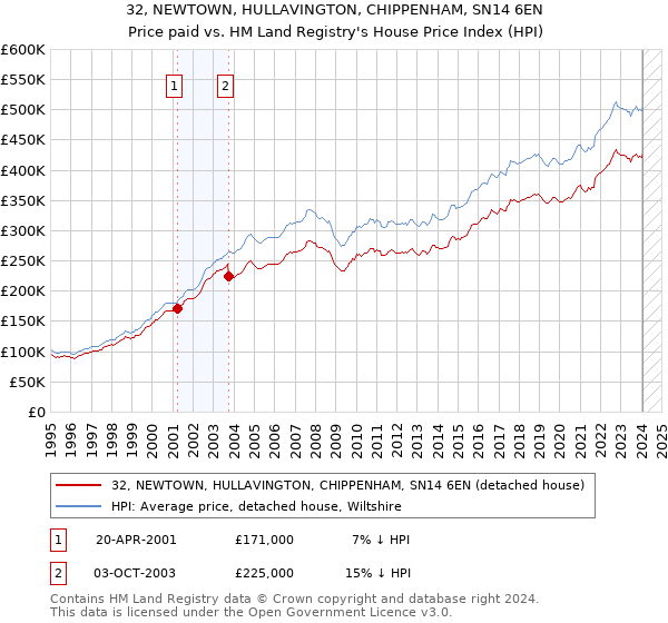 32, NEWTOWN, HULLAVINGTON, CHIPPENHAM, SN14 6EN: Price paid vs HM Land Registry's House Price Index