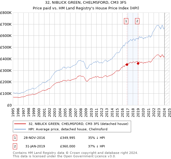 32, NIBLICK GREEN, CHELMSFORD, CM3 3FS: Price paid vs HM Land Registry's House Price Index