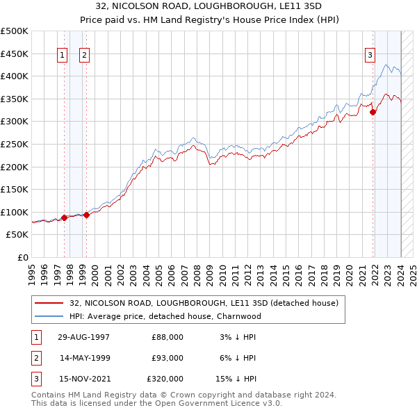32, NICOLSON ROAD, LOUGHBOROUGH, LE11 3SD: Price paid vs HM Land Registry's House Price Index