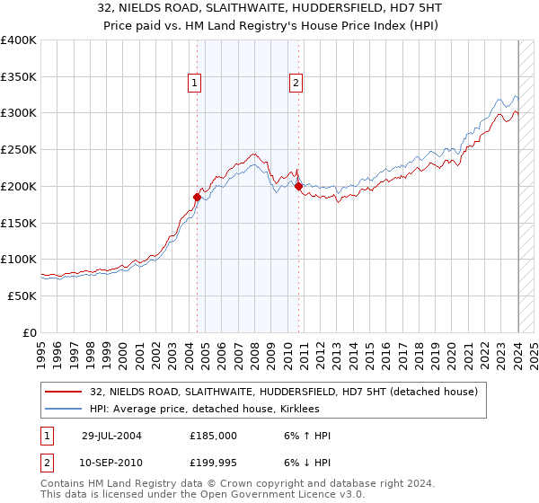 32, NIELDS ROAD, SLAITHWAITE, HUDDERSFIELD, HD7 5HT: Price paid vs HM Land Registry's House Price Index