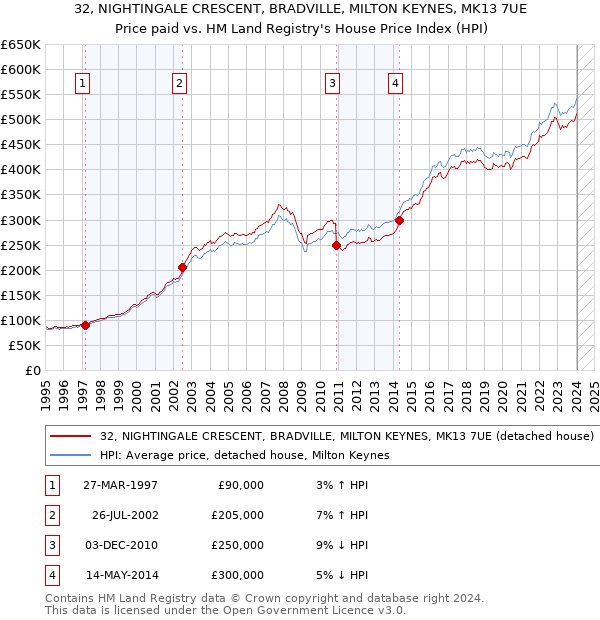 32, NIGHTINGALE CRESCENT, BRADVILLE, MILTON KEYNES, MK13 7UE: Price paid vs HM Land Registry's House Price Index