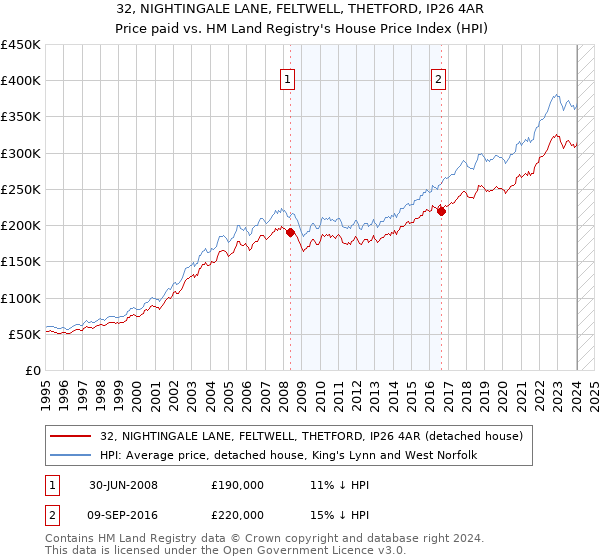 32, NIGHTINGALE LANE, FELTWELL, THETFORD, IP26 4AR: Price paid vs HM Land Registry's House Price Index