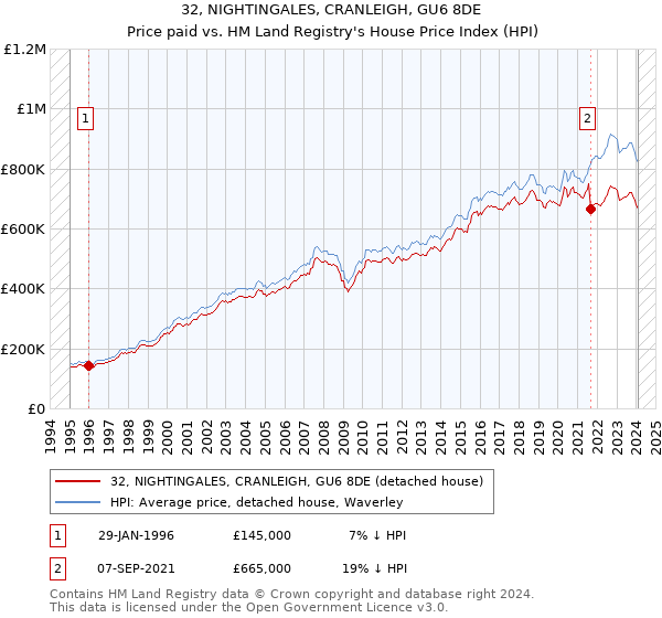 32, NIGHTINGALES, CRANLEIGH, GU6 8DE: Price paid vs HM Land Registry's House Price Index