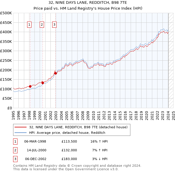 32, NINE DAYS LANE, REDDITCH, B98 7TE: Price paid vs HM Land Registry's House Price Index