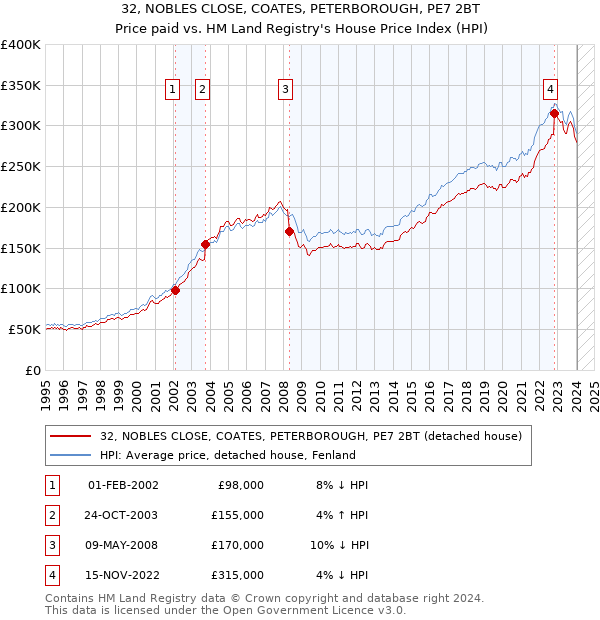32, NOBLES CLOSE, COATES, PETERBOROUGH, PE7 2BT: Price paid vs HM Land Registry's House Price Index
