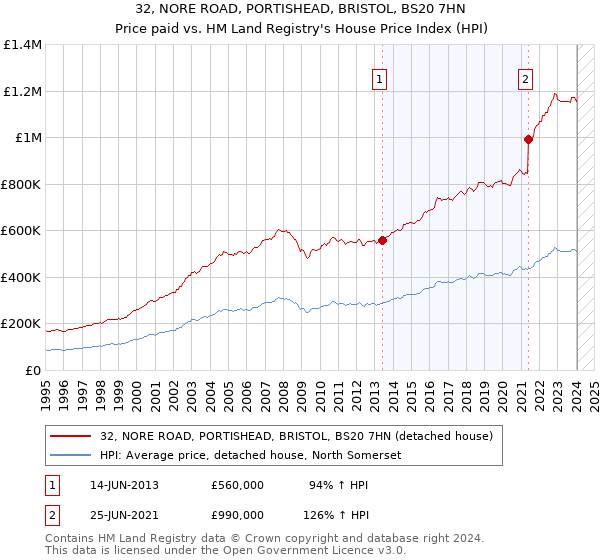 32, NORE ROAD, PORTISHEAD, BRISTOL, BS20 7HN: Price paid vs HM Land Registry's House Price Index