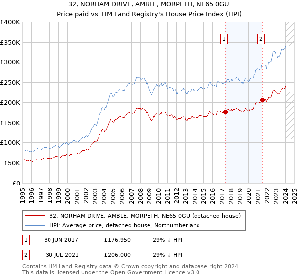 32, NORHAM DRIVE, AMBLE, MORPETH, NE65 0GU: Price paid vs HM Land Registry's House Price Index
