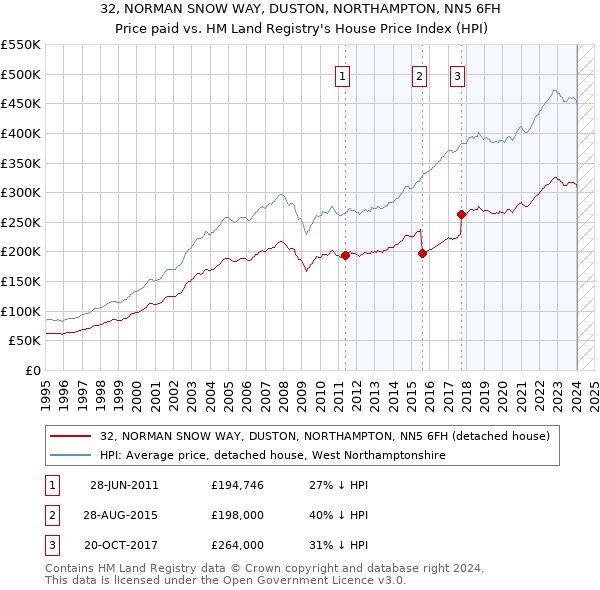 32, NORMAN SNOW WAY, DUSTON, NORTHAMPTON, NN5 6FH: Price paid vs HM Land Registry's House Price Index