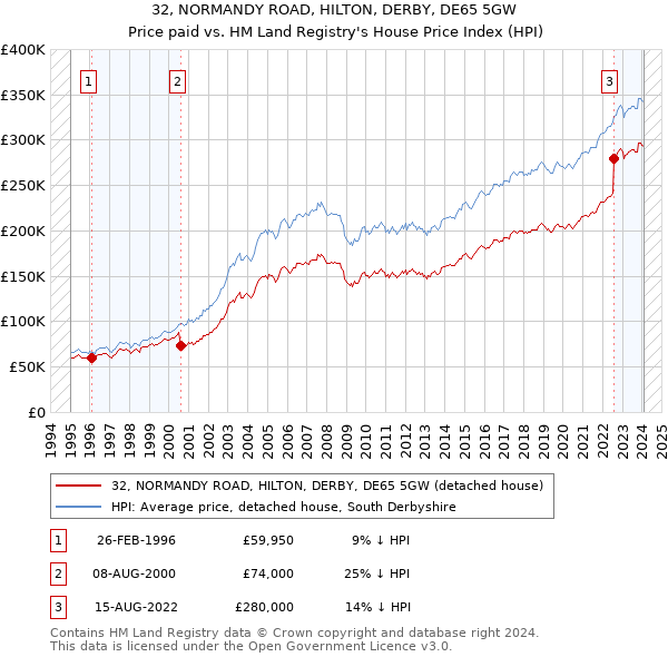 32, NORMANDY ROAD, HILTON, DERBY, DE65 5GW: Price paid vs HM Land Registry's House Price Index