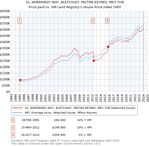 32, NORMANDY WAY, BLETCHLEY, MILTON KEYNES, MK3 7UN: Price paid vs HM Land Registry's House Price Index