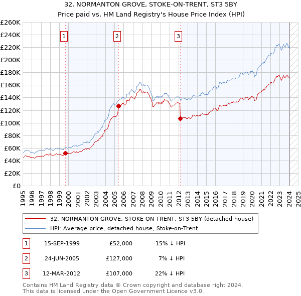 32, NORMANTON GROVE, STOKE-ON-TRENT, ST3 5BY: Price paid vs HM Land Registry's House Price Index