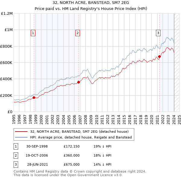 32, NORTH ACRE, BANSTEAD, SM7 2EG: Price paid vs HM Land Registry's House Price Index