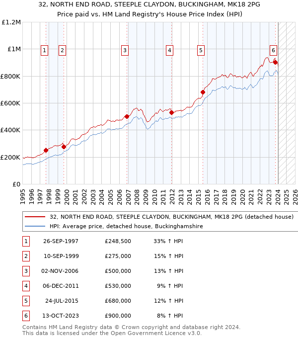 32, NORTH END ROAD, STEEPLE CLAYDON, BUCKINGHAM, MK18 2PG: Price paid vs HM Land Registry's House Price Index