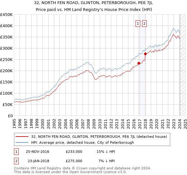 32, NORTH FEN ROAD, GLINTON, PETERBOROUGH, PE6 7JL: Price paid vs HM Land Registry's House Price Index