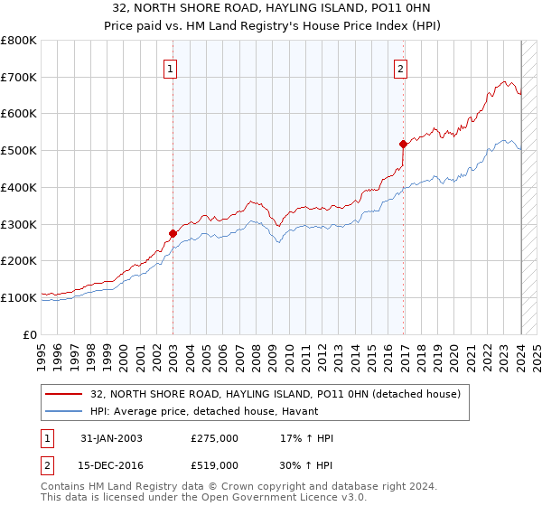 32, NORTH SHORE ROAD, HAYLING ISLAND, PO11 0HN: Price paid vs HM Land Registry's House Price Index