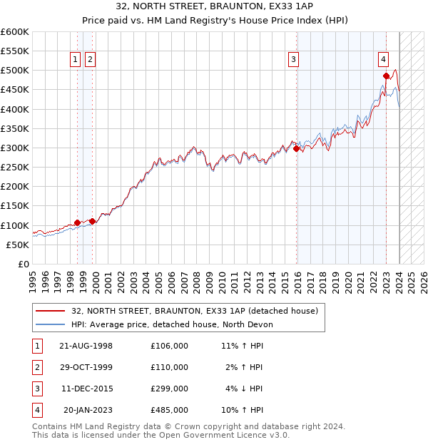 32, NORTH STREET, BRAUNTON, EX33 1AP: Price paid vs HM Land Registry's House Price Index
