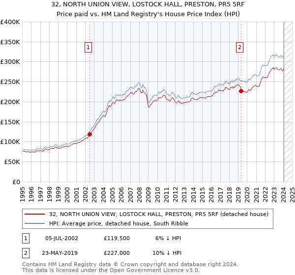 32, NORTH UNION VIEW, LOSTOCK HALL, PRESTON, PR5 5RF: Price paid vs HM Land Registry's House Price Index