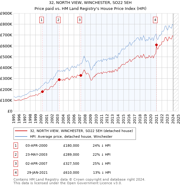 32, NORTH VIEW, WINCHESTER, SO22 5EH: Price paid vs HM Land Registry's House Price Index