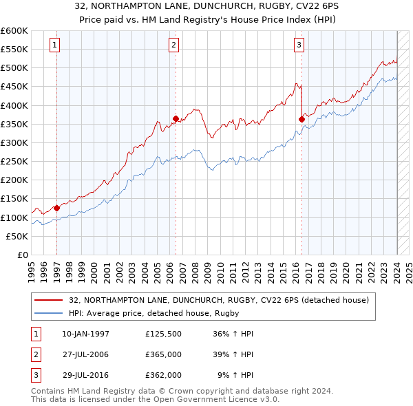 32, NORTHAMPTON LANE, DUNCHURCH, RUGBY, CV22 6PS: Price paid vs HM Land Registry's House Price Index