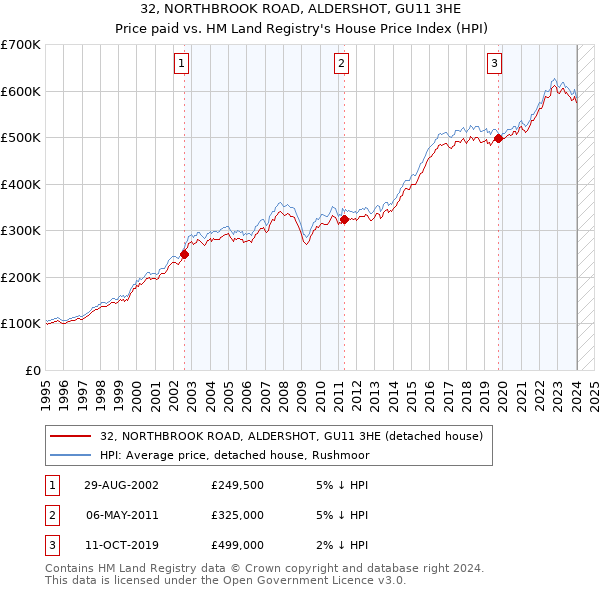 32, NORTHBROOK ROAD, ALDERSHOT, GU11 3HE: Price paid vs HM Land Registry's House Price Index