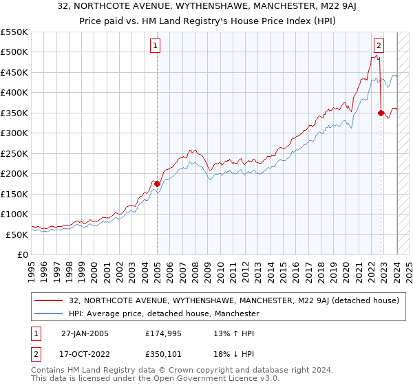 32, NORTHCOTE AVENUE, WYTHENSHAWE, MANCHESTER, M22 9AJ: Price paid vs HM Land Registry's House Price Index