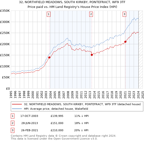 32, NORTHFIELD MEADOWS, SOUTH KIRKBY, PONTEFRACT, WF9 3TF: Price paid vs HM Land Registry's House Price Index