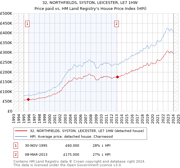 32, NORTHFIELDS, SYSTON, LEICESTER, LE7 1HW: Price paid vs HM Land Registry's House Price Index