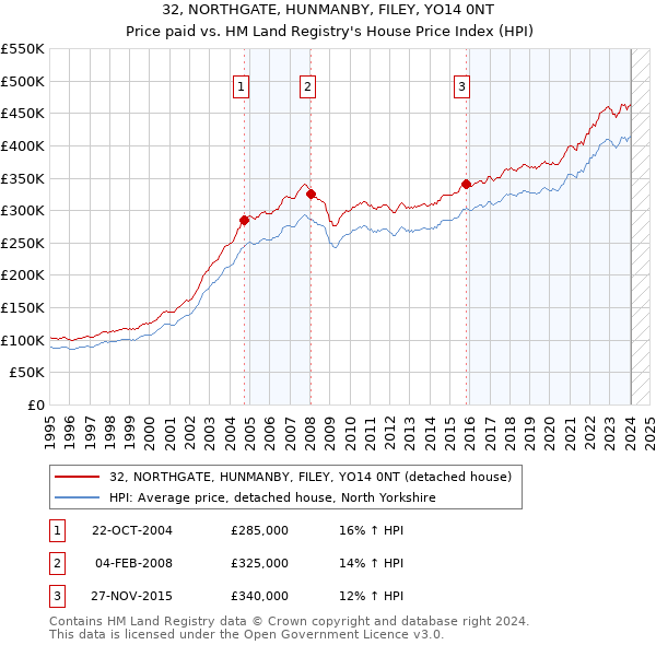 32, NORTHGATE, HUNMANBY, FILEY, YO14 0NT: Price paid vs HM Land Registry's House Price Index