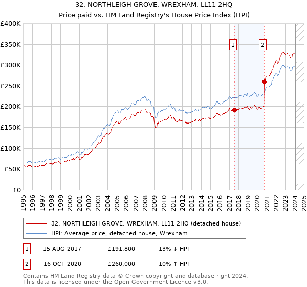 32, NORTHLEIGH GROVE, WREXHAM, LL11 2HQ: Price paid vs HM Land Registry's House Price Index