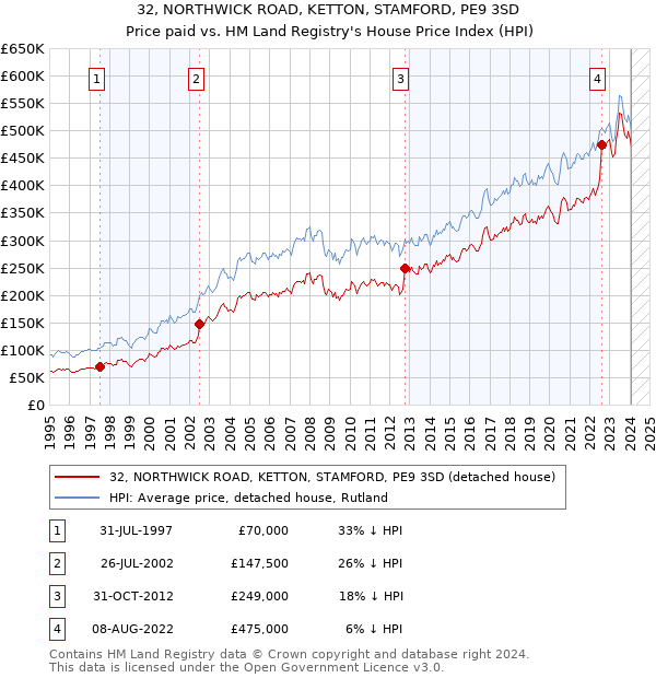 32, NORTHWICK ROAD, KETTON, STAMFORD, PE9 3SD: Price paid vs HM Land Registry's House Price Index