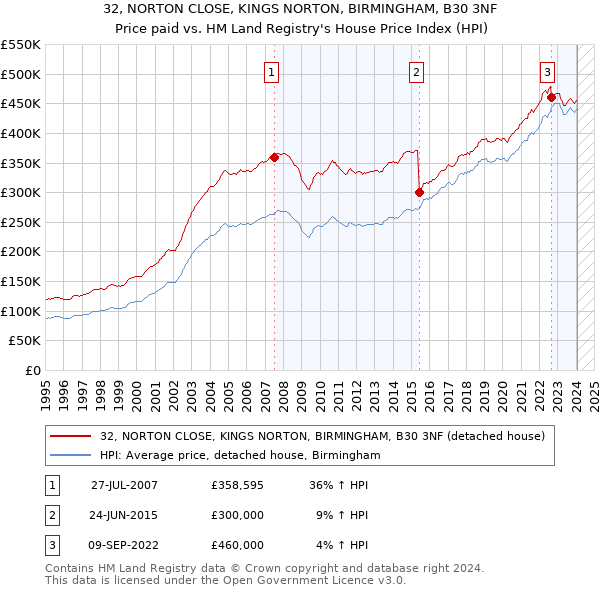 32, NORTON CLOSE, KINGS NORTON, BIRMINGHAM, B30 3NF: Price paid vs HM Land Registry's House Price Index