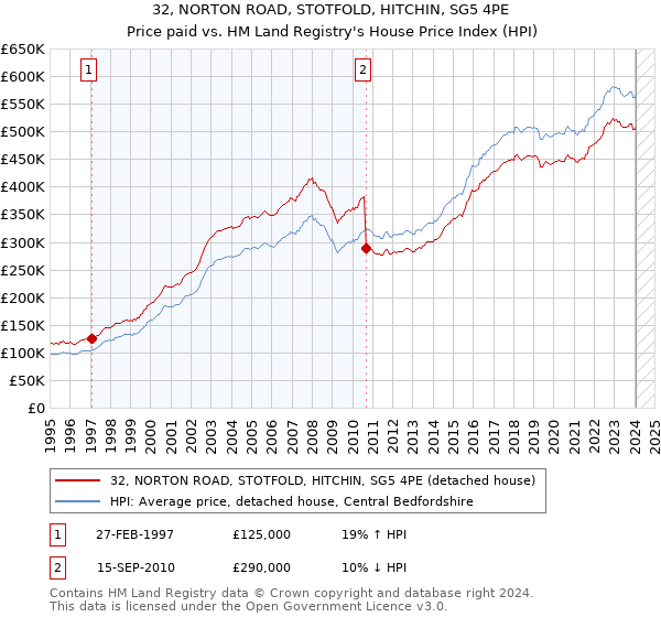 32, NORTON ROAD, STOTFOLD, HITCHIN, SG5 4PE: Price paid vs HM Land Registry's House Price Index