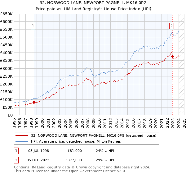 32, NORWOOD LANE, NEWPORT PAGNELL, MK16 0PG: Price paid vs HM Land Registry's House Price Index