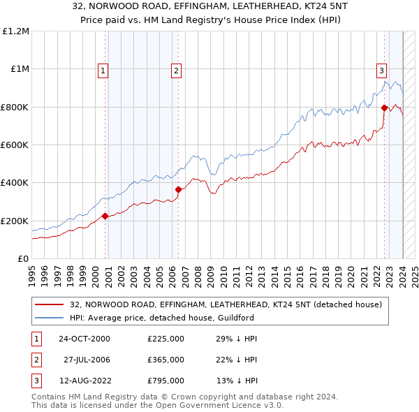 32, NORWOOD ROAD, EFFINGHAM, LEATHERHEAD, KT24 5NT: Price paid vs HM Land Registry's House Price Index