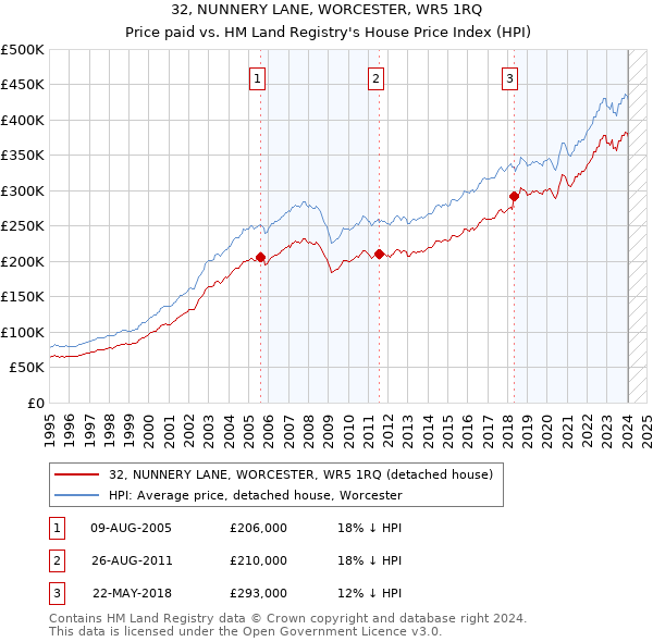 32, NUNNERY LANE, WORCESTER, WR5 1RQ: Price paid vs HM Land Registry's House Price Index