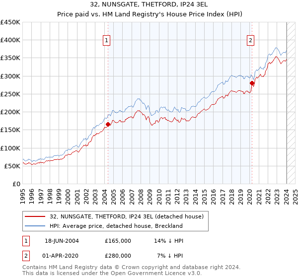 32, NUNSGATE, THETFORD, IP24 3EL: Price paid vs HM Land Registry's House Price Index