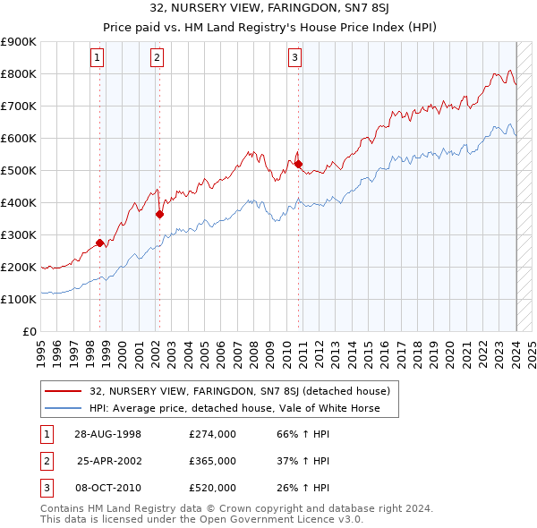 32, NURSERY VIEW, FARINGDON, SN7 8SJ: Price paid vs HM Land Registry's House Price Index