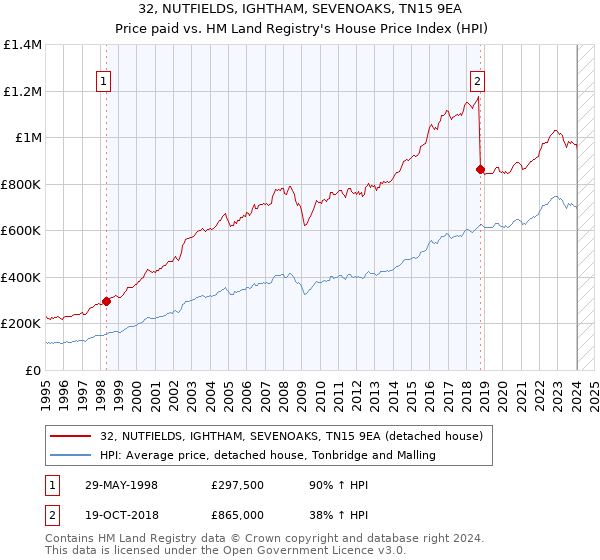 32, NUTFIELDS, IGHTHAM, SEVENOAKS, TN15 9EA: Price paid vs HM Land Registry's House Price Index
