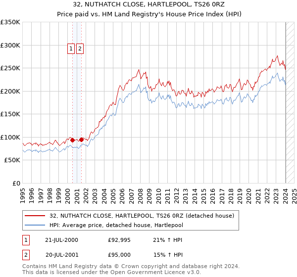 32, NUTHATCH CLOSE, HARTLEPOOL, TS26 0RZ: Price paid vs HM Land Registry's House Price Index