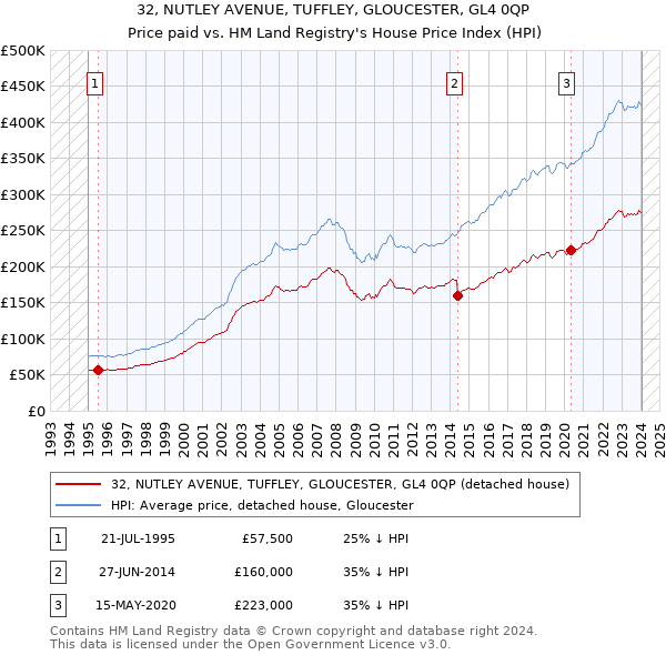 32, NUTLEY AVENUE, TUFFLEY, GLOUCESTER, GL4 0QP: Price paid vs HM Land Registry's House Price Index