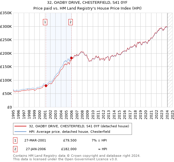 32, OADBY DRIVE, CHESTERFIELD, S41 0YF: Price paid vs HM Land Registry's House Price Index