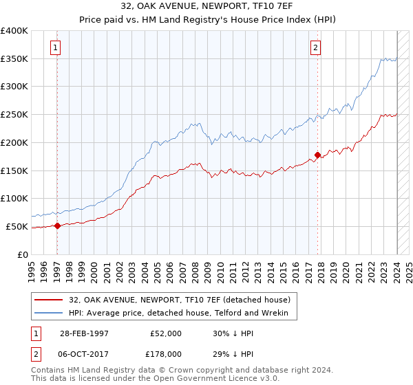 32, OAK AVENUE, NEWPORT, TF10 7EF: Price paid vs HM Land Registry's House Price Index