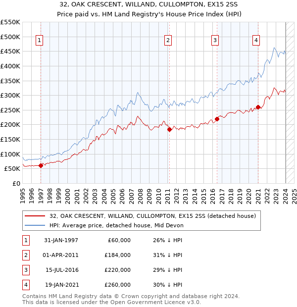 32, OAK CRESCENT, WILLAND, CULLOMPTON, EX15 2SS: Price paid vs HM Land Registry's House Price Index